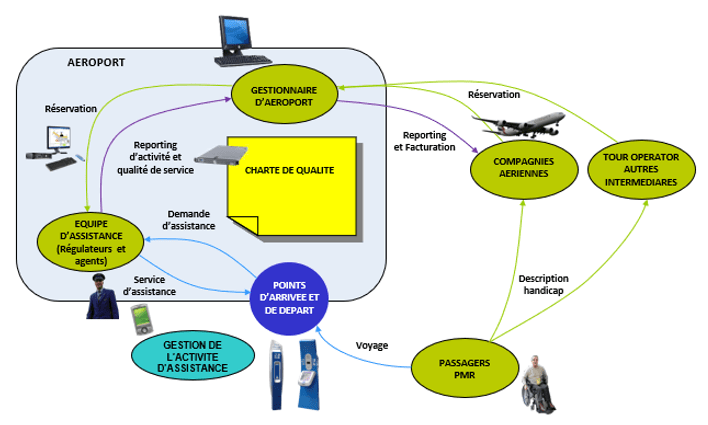 Solution logicielle SAVHAN associée à des bornes d'informations et à des bornes d'accueil PMR/PHMR